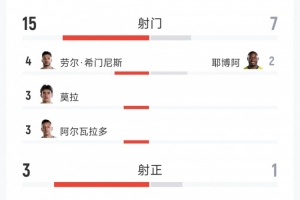 墨西哥2-0战胜厄瓜多尔全场数据:射门15次对7次,射正3次对1次,红牌0次对1次