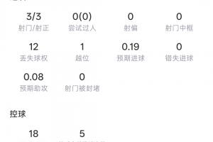 半场独中三元！登贝莱半场：射3中3 预计进球0.19 传球3次