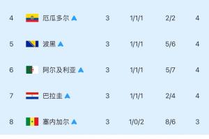 【最终修订版】成绩最优异8组排名第三:韩国被淘汰!伊朗“仰卧起坐”未晋级