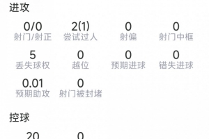 门线成功解围!鲁本·迪亚斯本战数据:解围7次,拦截2次,评分7.4分