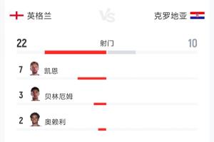 英格兰对决克罗地亚全场战报:射门比22-10,射正比11-5,控球率52%-48%