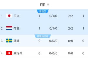 世界杯F组积分排名：日本与荷兰战成平局各获1分，瑞典对突尼斯比赛即将展开