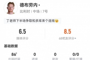 德布劳内此役4射1中+1次门框+2次关键传球+16次丢球+8次对抗3次成功