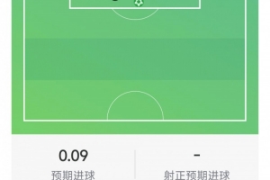 麦金本场比赛数据:进球1粒,射门2次命中1次,关键传球1次,错失良机1次