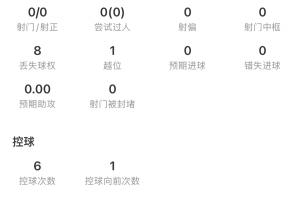 激战正酣！西蒙尼半场表现：5次犯规，10次地面对抗成功3次