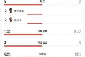 轻松取胜3-0！半场战报：巴西7次射门5次射正进3球，海地无射门