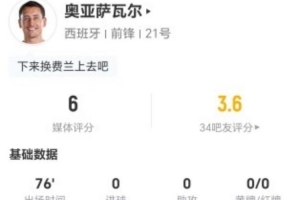 存在感不足！奥亚萨瓦尔此役射门1次未中+无关键传球 5次对抗1次成功 得分仅6分
