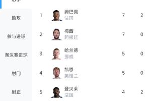 梅姆竞争激烈!世界杯射手榜:姆巴佩7球与梅西持平,因助攻多居首