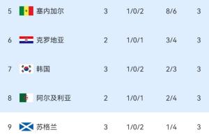 已有两支队伍垫底!韩媒称:奇迹!韩国惊险保住小组第三和第七名