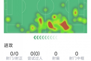 马兹拉维比赛表现：解围3次，拦截1次，成功对抗3次，评分7.3分