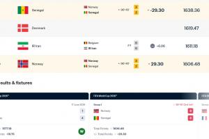 连续两胜跃升9位!FIFA排名:挪威涨29.3分升至世界第22,塞内加尔跌至第19