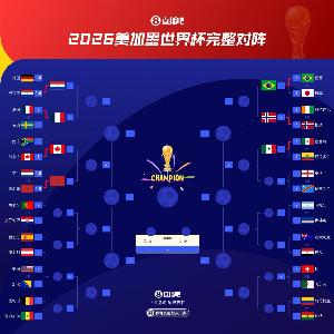 世界杯热门爆表！法国夺冠概率猛增至30%，领跑第一！阿根廷15%紧随其后居第二