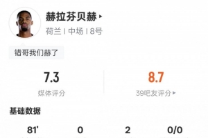 赫拉芬贝赫表现:贡献2次助攻,完成2次过人,关键传球2次,成功解围1次,得分7.3