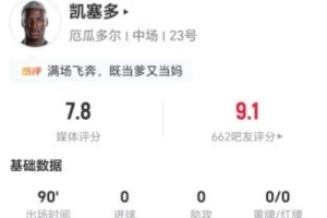 凯塞多本场比赛1射1传关键球，2次解围，4次抢断，11次对抗成功，得分7.8分