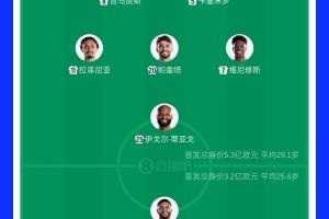 你认为谁更有胜算？巴西队首发球员总估值达5.3亿欧元，摩洛哥队首发球员总估值3.2亿欧元