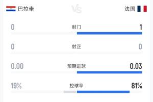 铁心防守态势!截止补水时间,巴拉圭控球率19%,射门次数为0