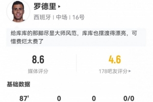 罗德里本场贡献3次关键传球，14次失去球权，9次长传成功8次，对抗成功5次，得分8.6分