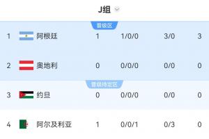 世界杯J组积分表：阿根廷3-0首战告捷暂居榜首！随后奥地利对阵约旦