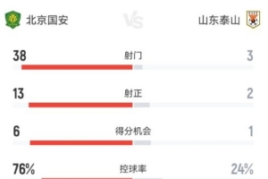 国安对阵泰山全场数据：国安控球率高达76%，射门数38比3占据明显优势