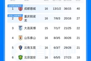 中超联赛积分榜：成都13分领先，铜梁龙位列第二，泰山队升至第四，天津队依旧排名最后