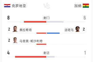 克罗地亚对阵加纳全场比分:2-1,射门比8-6,射正比4-1,控球率53%-47%