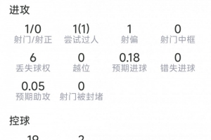 奥赖利比赛数据:关键传球2次,抢断3次,解围3次,得分7.1分