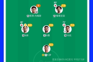 葡萄牙3亿中场三杰评分领跑,控球率高达75%却进攻劣势明显