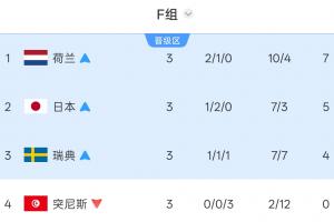 F组首战激烈!荷兰对阵摩洛哥,日本挑战巴西,瑞典对战法国