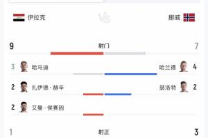 半场数据：伊拉克控球率40%，落后但射门9-7占优