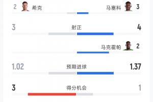捷克与南非1-1战平:射门比14-17,射正比3-4,黄牌比1-2,控球率38%-62%