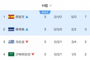乌拉圭两度世界杯小组赛被淘汰!上届败于韩国,本届遭佛得角超越