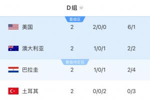 D组积分榜:美国积6分锁定小组头名!袋鼠、巴拉圭积3分,土耳其积0分遭淘汰