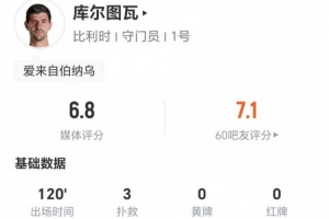 库尔图瓦此役贡献3扑救2解围1高球拦截 11次长传6次成功 获评6.8分
