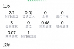 布罗比表现数据：进1球，射2中1，传3次关键球，得分7.2分
