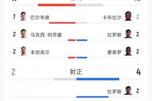 乌拉圭与佛得角战平，全场数据：射门17-12，射正2-4
