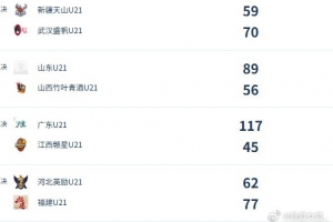 U21女子青年锦标赛决赛第三日总结：广东队得分突破百大关 福建队豪取三连胜