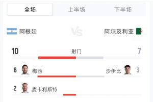 阿根廷以3-0战胜阿尔及利亚:射门比10-7,射正比6-0,控球率48%-52%
