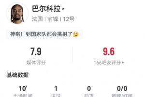 替补登场立功!巴尔科拉此役一射一得 3次对抗2次成功 被评7.9分
