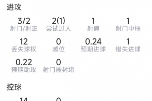 赖因德斯此役数据:1助,3射2中,1中框,1失良机