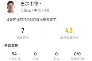 瞄准失误!巴尔韦德半场:5次射门0次命中 3次偏出1次中框 预计进球0.34