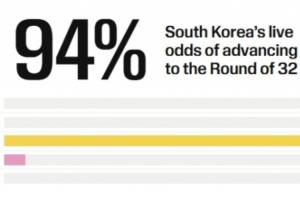 韩国积3分出线机会大,出线概率达94%,小组第三暂列第四