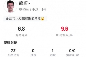 赖斯此役1射1中+11次球权丢失 1次助攻+4次关键传球 3次对抗1次成功 得6.8分
