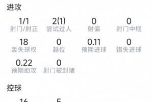 德凯特拉雷比赛表现：射门1次命中，关键传球2次，抢断2次，得分6.1分