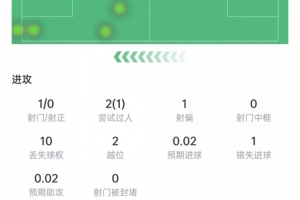 塞梅尼奥数据：射门、关键传球均未命中，对抗成功2次，6次尝试，得分6.2