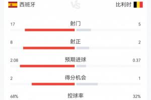 西班牙2-1比利时全场数据：西班牙17次射门8次射正，控球率68%，比利时5次射门2次射正