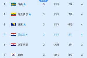 小组第三名跌至第六!韩媒:继德国、日本后,澳大利亚也要失态了吗?