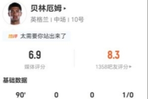 贝林厄姆此役3射3中+2次错失进球 2次关键传球+9次对抗成功 获6.9分评价