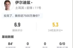 伊尔迪兹此役两射未中+无关键传球 3次抢断+11次对抗成功 获评6.9分