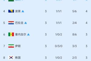 加纳成功提前晋级！小组第3半场实时排名：伊朗降至第7，韩国位列第8
