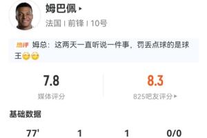 姆巴佩统计数据：出场77分钟，进球1个，助攻1次，失误1次；射门4次，命中2次；媒体评分为7.8分